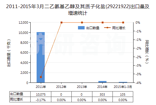 2011-2015年3月二乙氨基乙醇及其質(zhì)子化鹽(29221922)出口量及增速統(tǒng)計